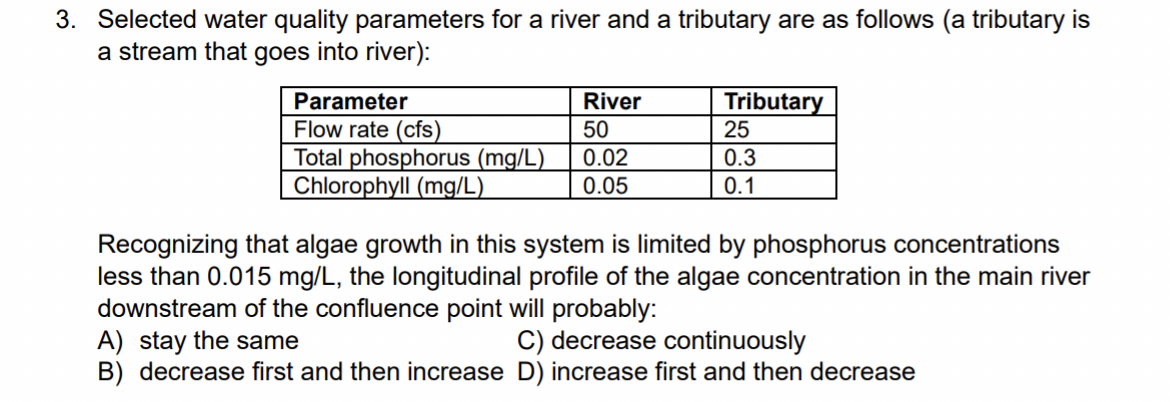 Selected water quality parameters for a river and
