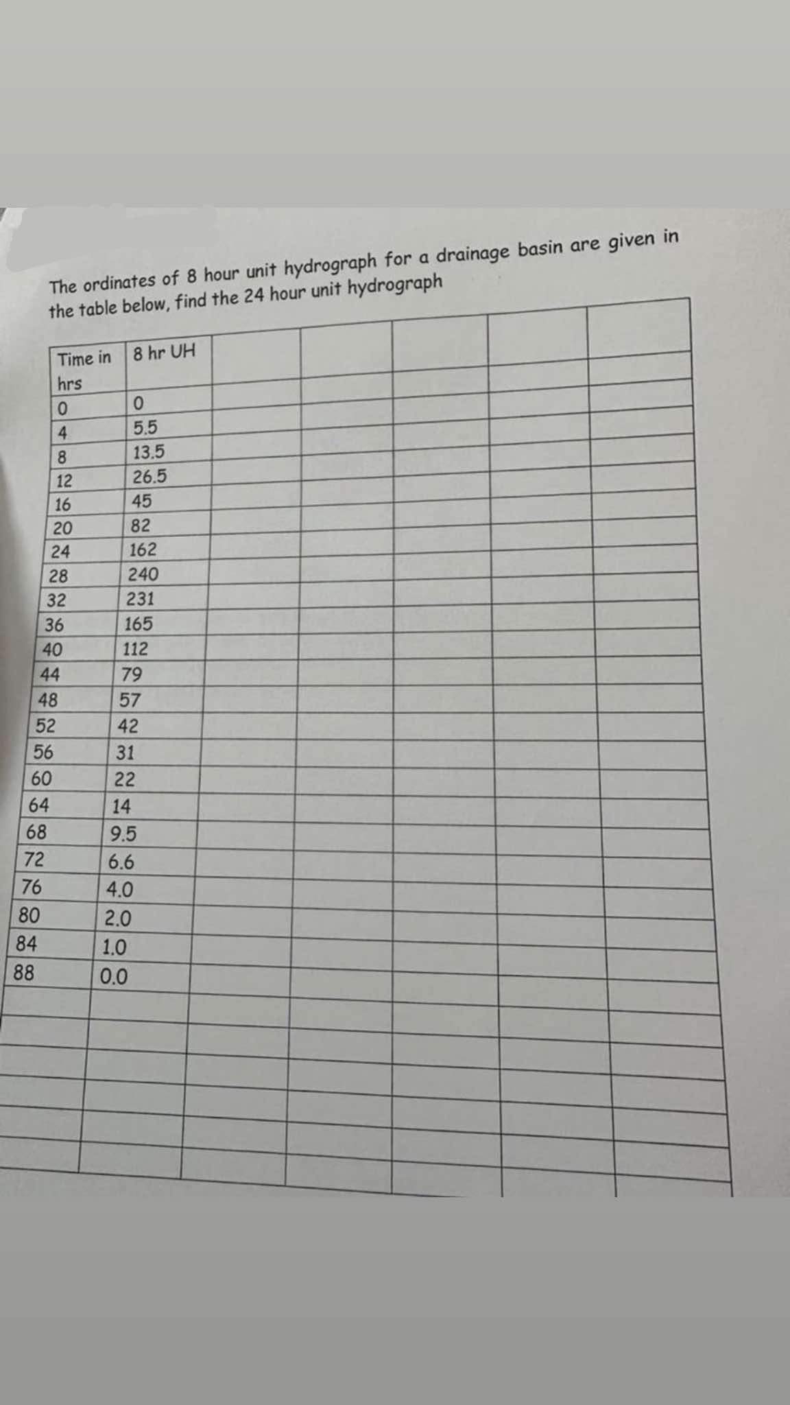 The ordinates of 8 hour unit hydrograph for a