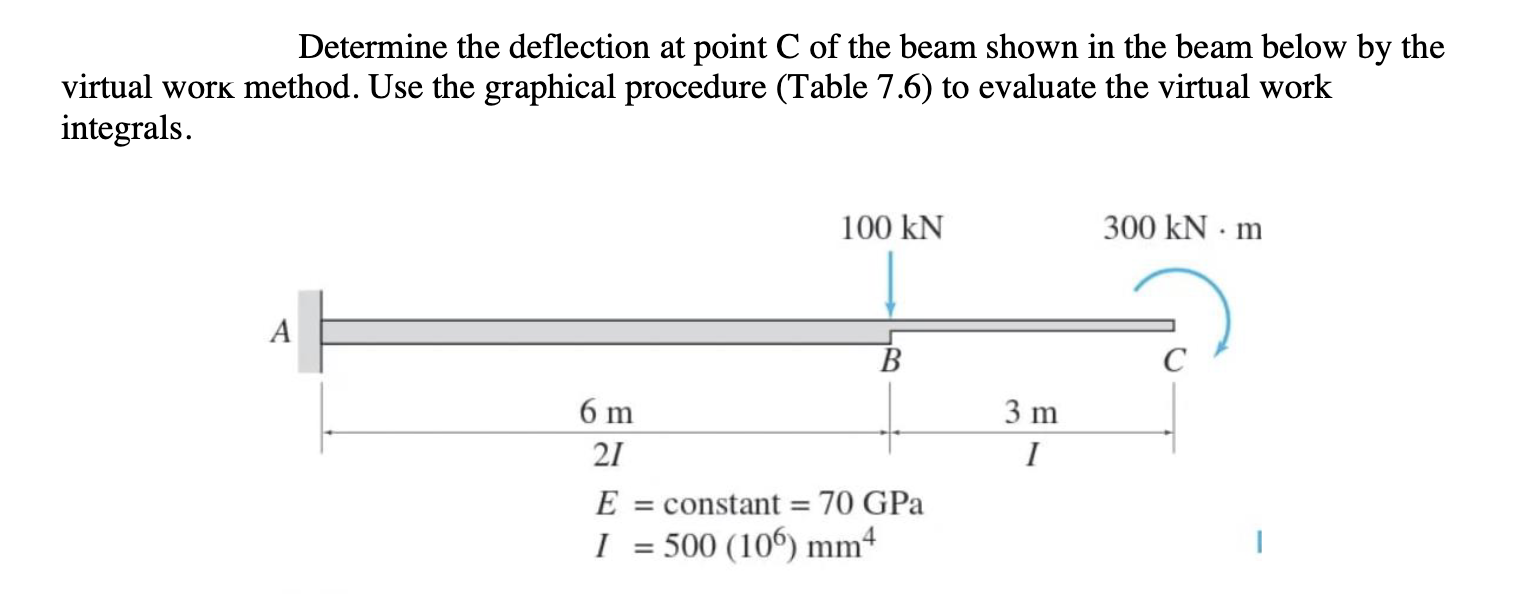 Determine the deflection at point C of the beam