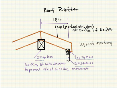 The roof rafters shown are spaced 2 ft . o . c .