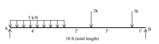 Solve for the reactions at A and B and draw the
