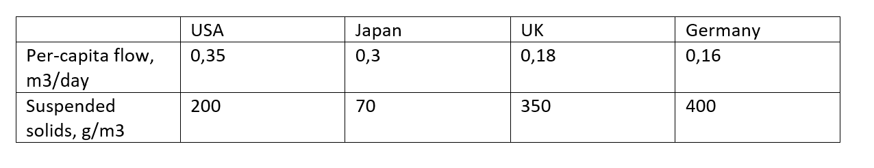 The typical suspended solid content of dry -