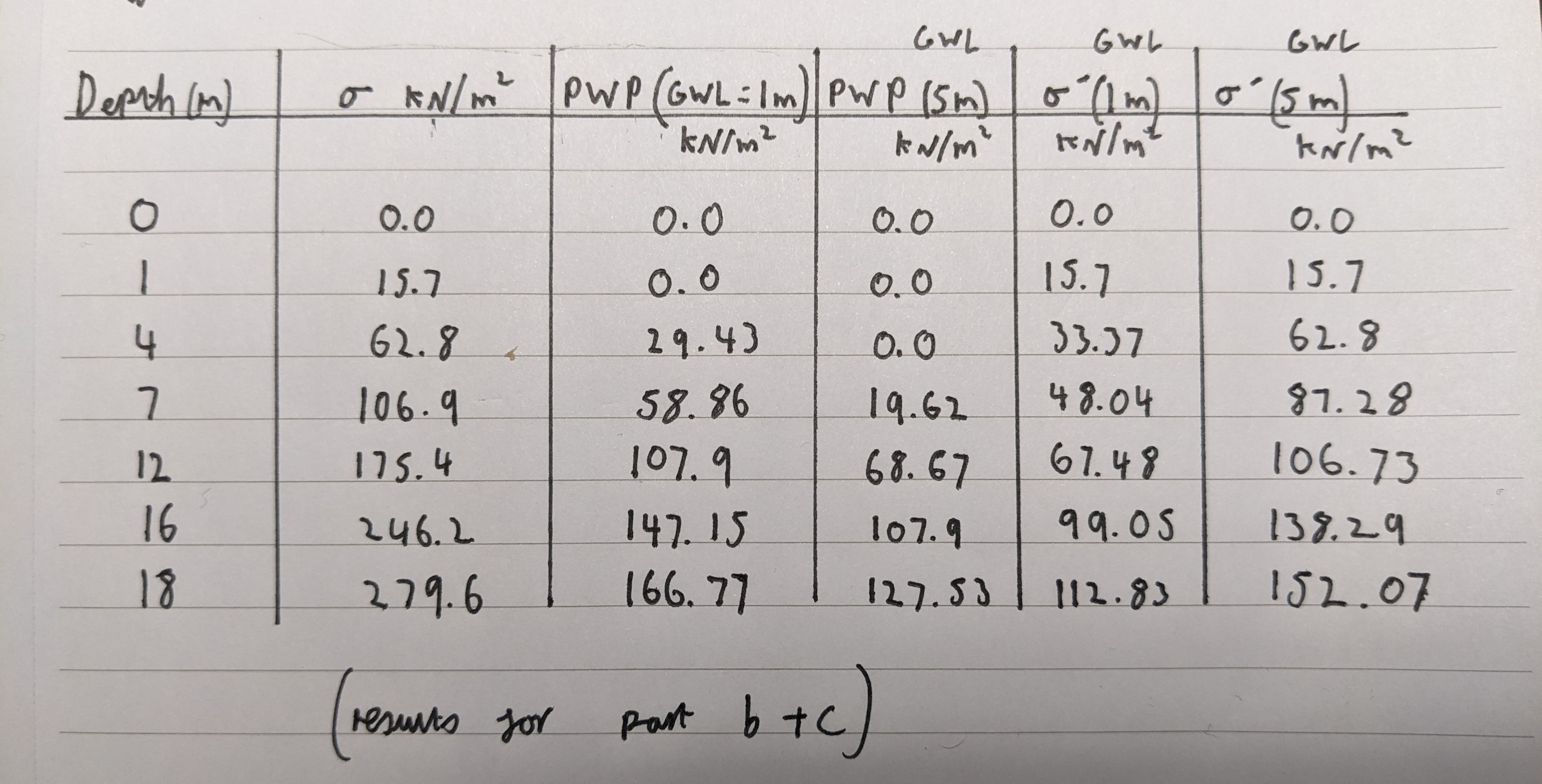 Soil Mechanics. We have a site where a new