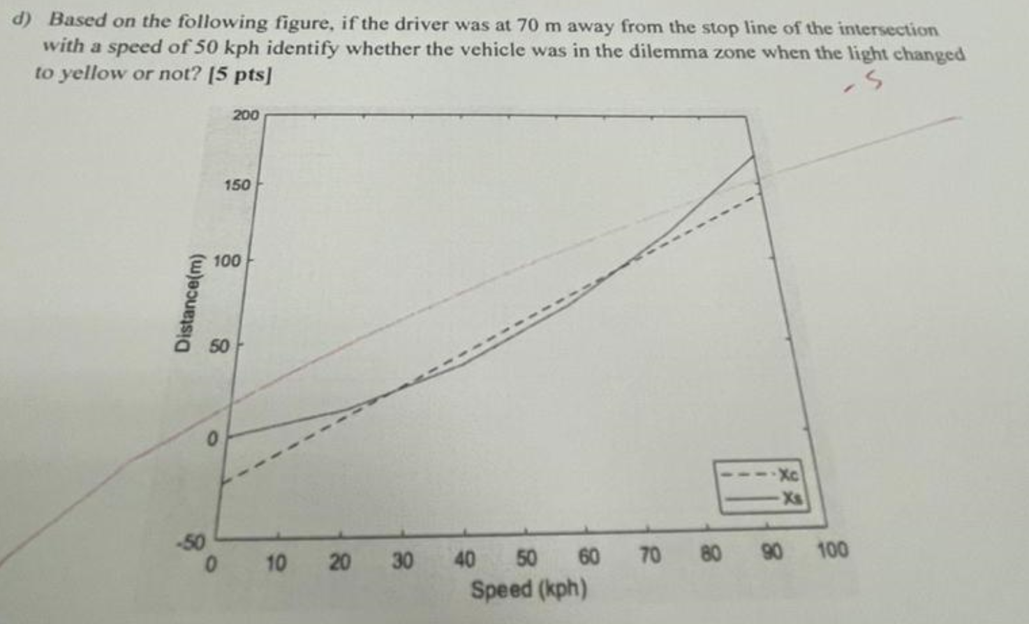 d ) Based on the following figure, if the driver