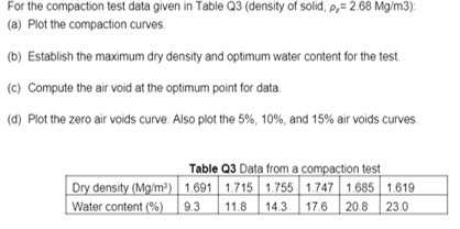 For the compaction test data given in Table Q 3 (