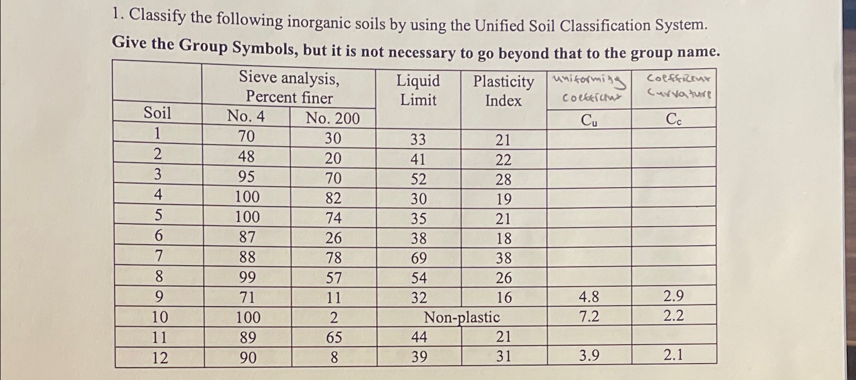 Classify the following inorganic soils by using