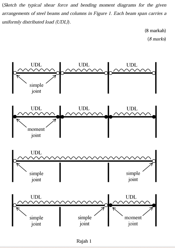 ( Sketch the typical shear force and bending