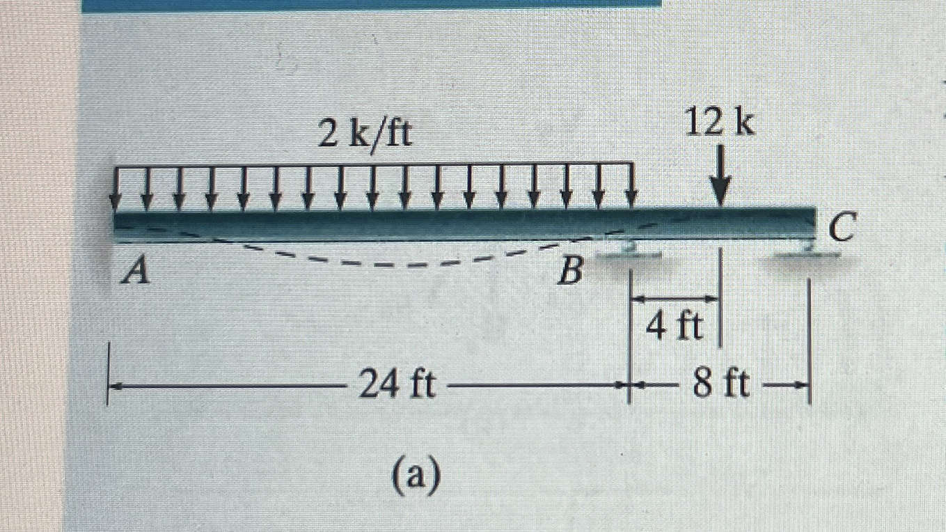 ( a ) Use slope delfection to draw shear and