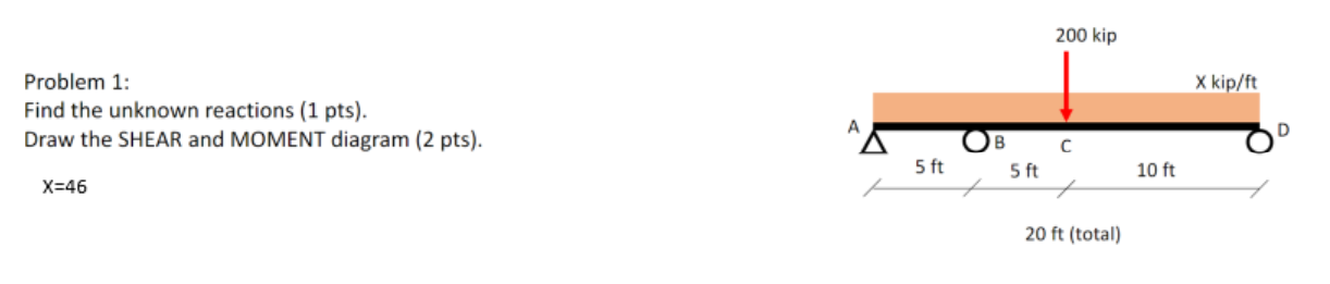 Find the unknown reactions Draw the SHEAR and