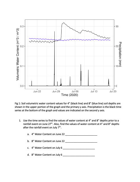 Fig 1 : Soil volumetric water content values for