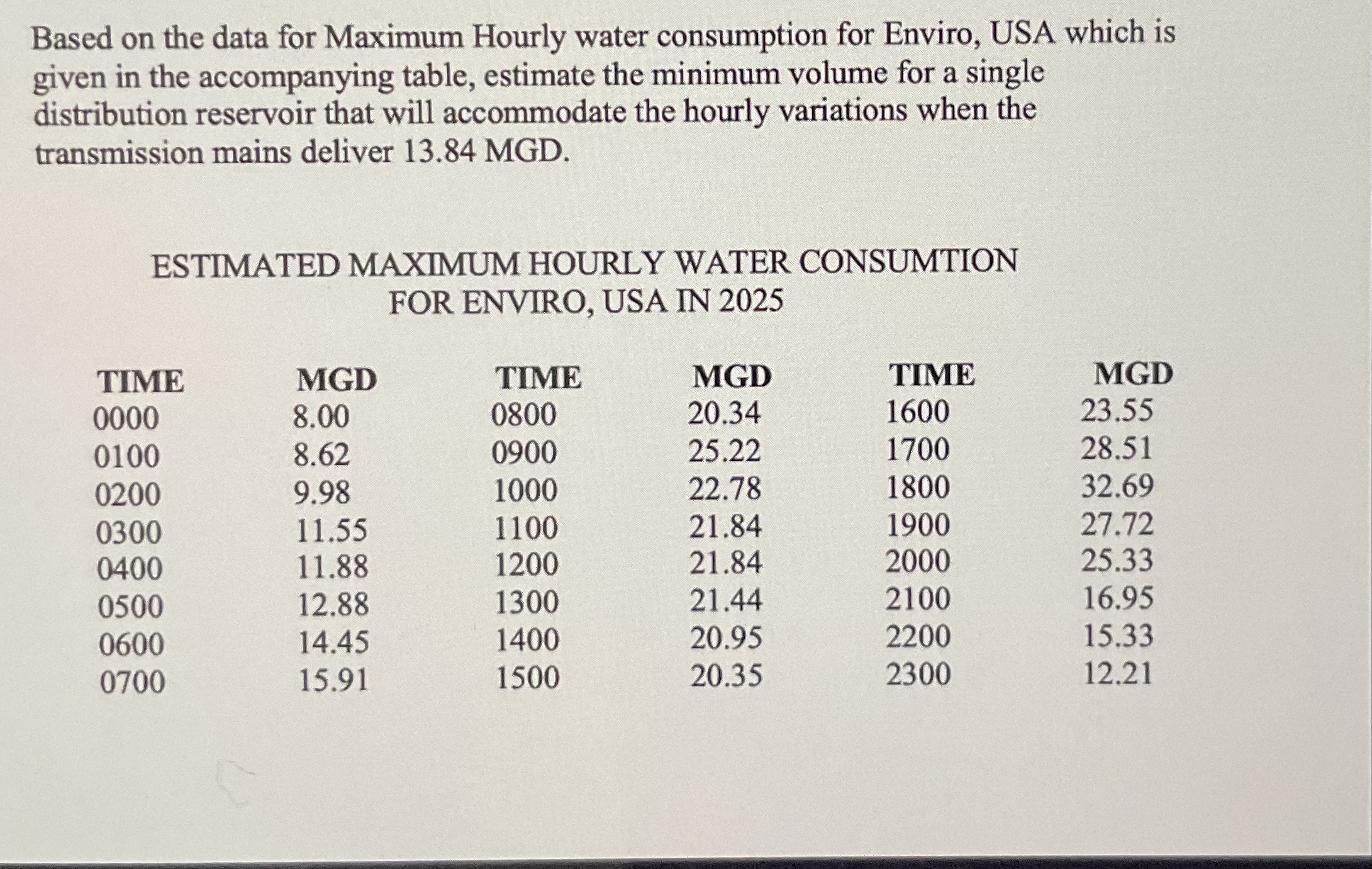 Based on the data for Maximum Hourly water