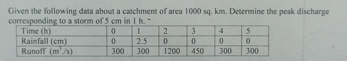 Given the following data about a catchment of
