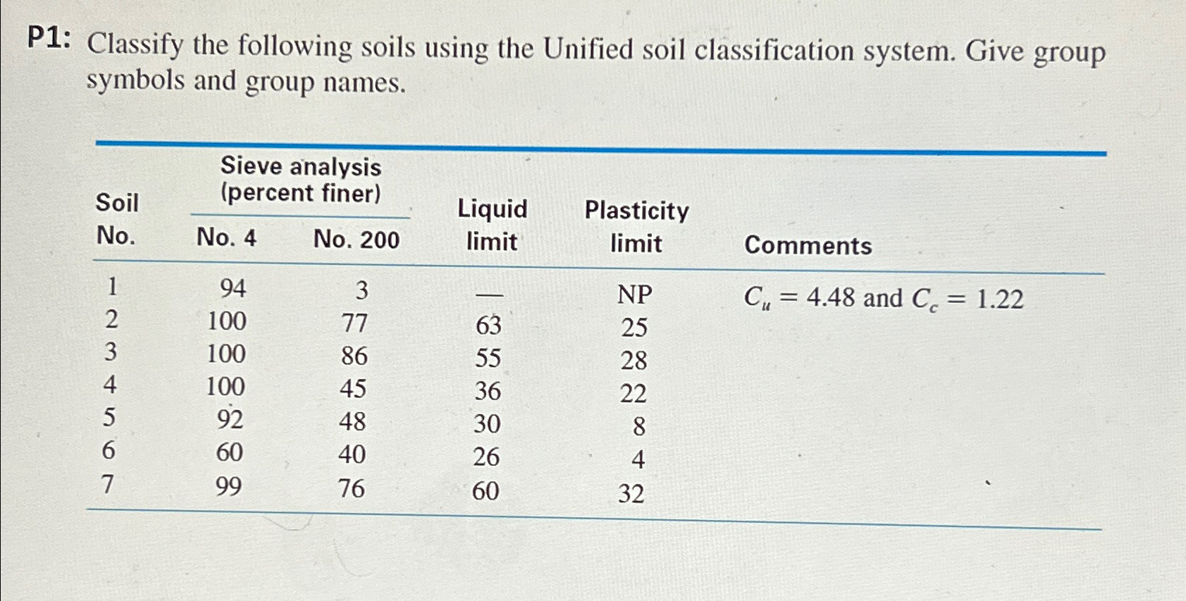 P 1 : Classify the following soils using the
