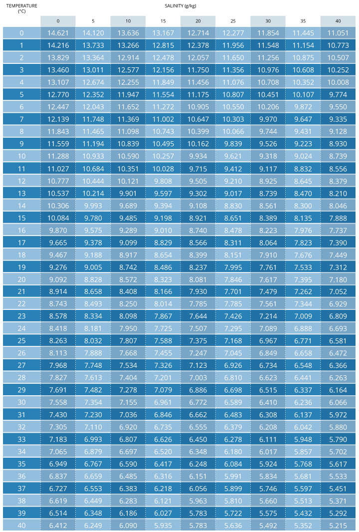 Question 2 ) Dissolved Oxygen in Water An