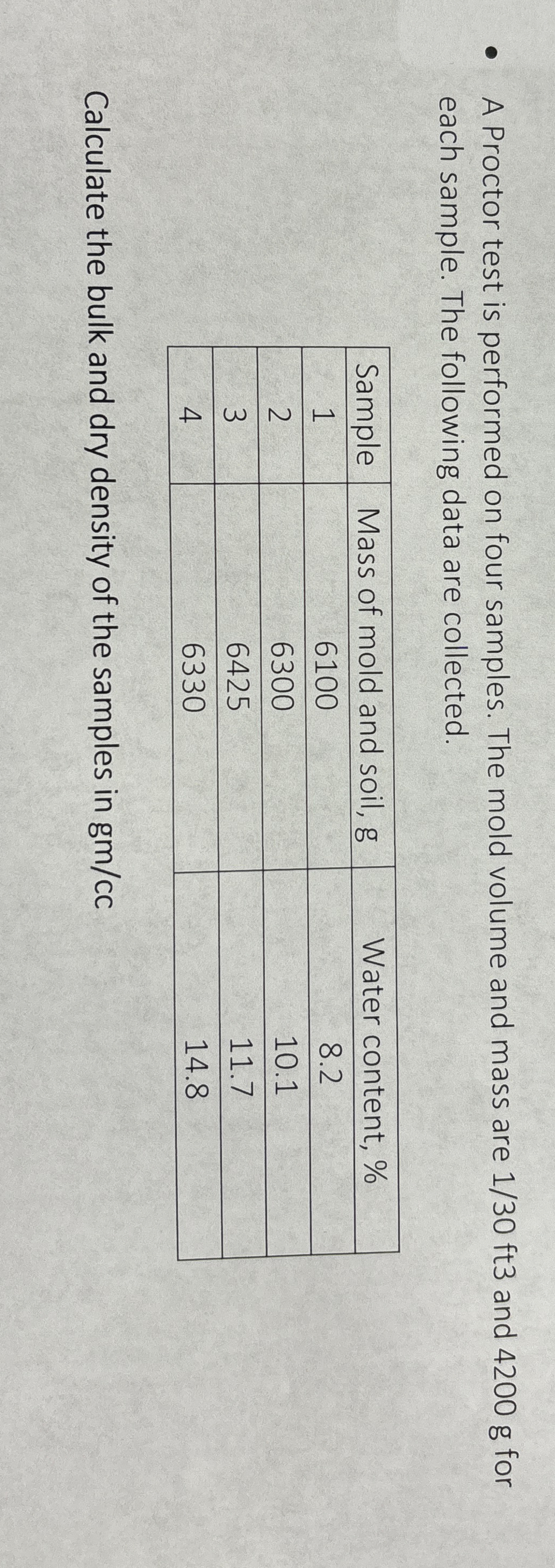 A Proctor test is performed on four samples. The