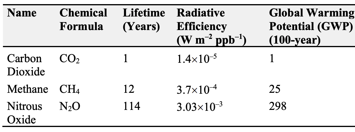 The Global Warming Potential ( GWP ) of a