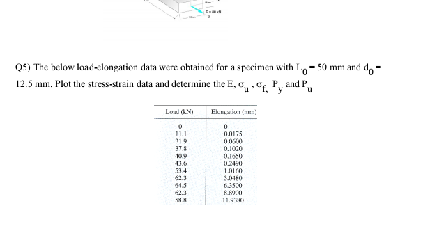 Q 5 ) The below load - elongation data were