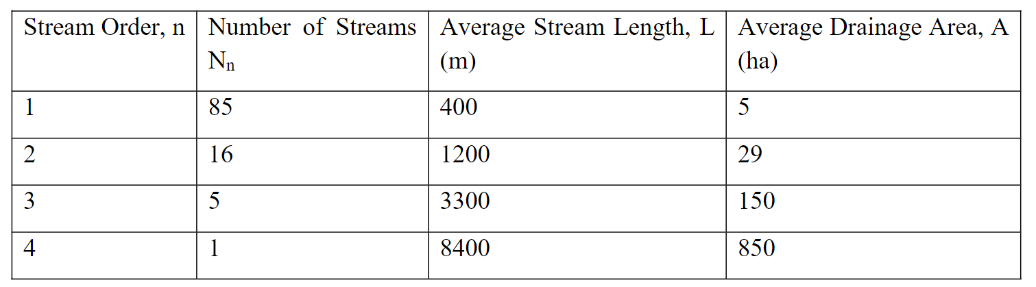 The drainage network characteristics for a 7 3 0