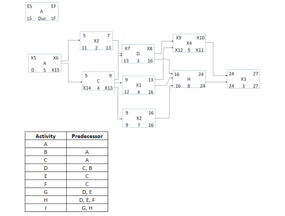 For the AON Netowork shown, what is the value of