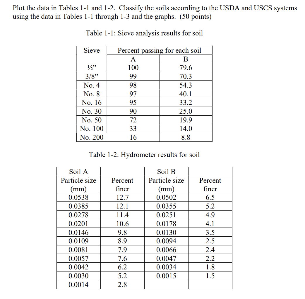 Plot the data in Tables 1 - 1 and 1 - 2 .