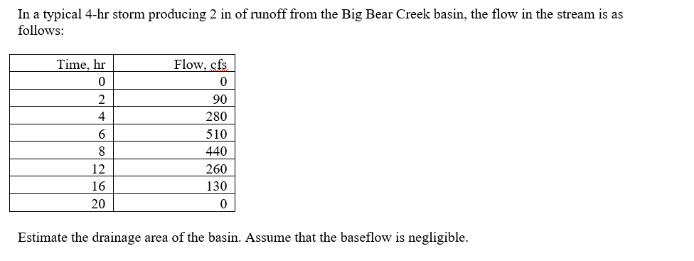 In a typical 4 - hr storm producing 2 in of