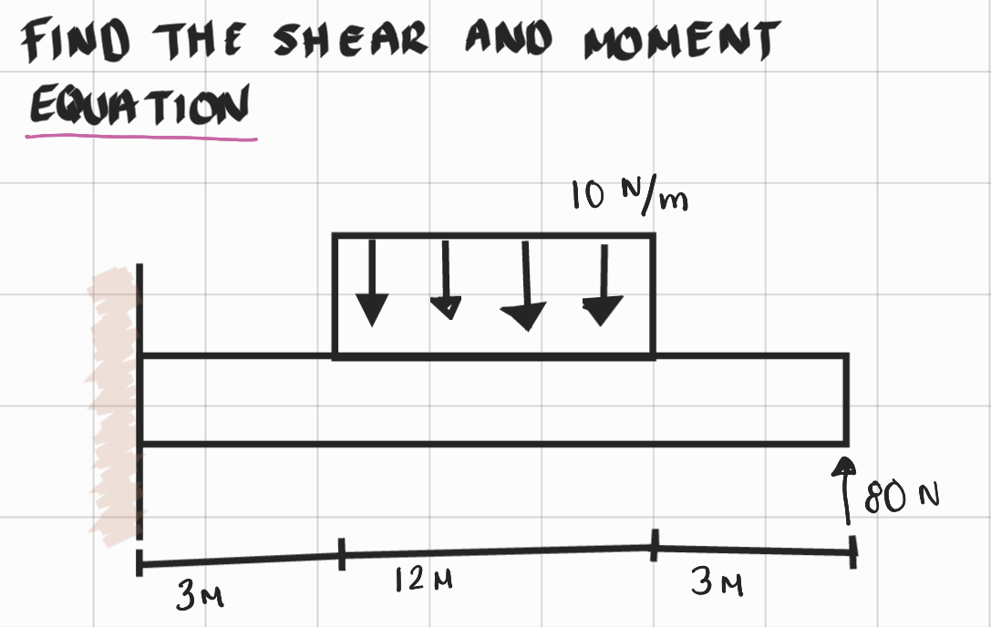 FIND THE SHEAR ANO MOMENT EQuATION
