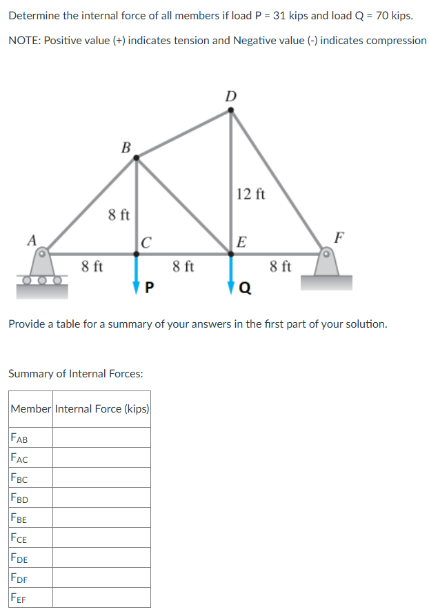 Determine the internal force of all members if