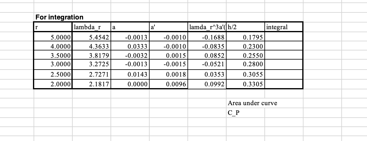 How do I solve intergration on excel for the
