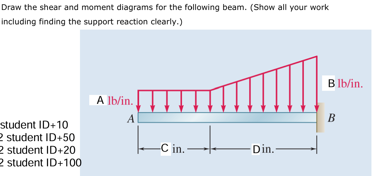 Draw the shear and moment diagrams for the
