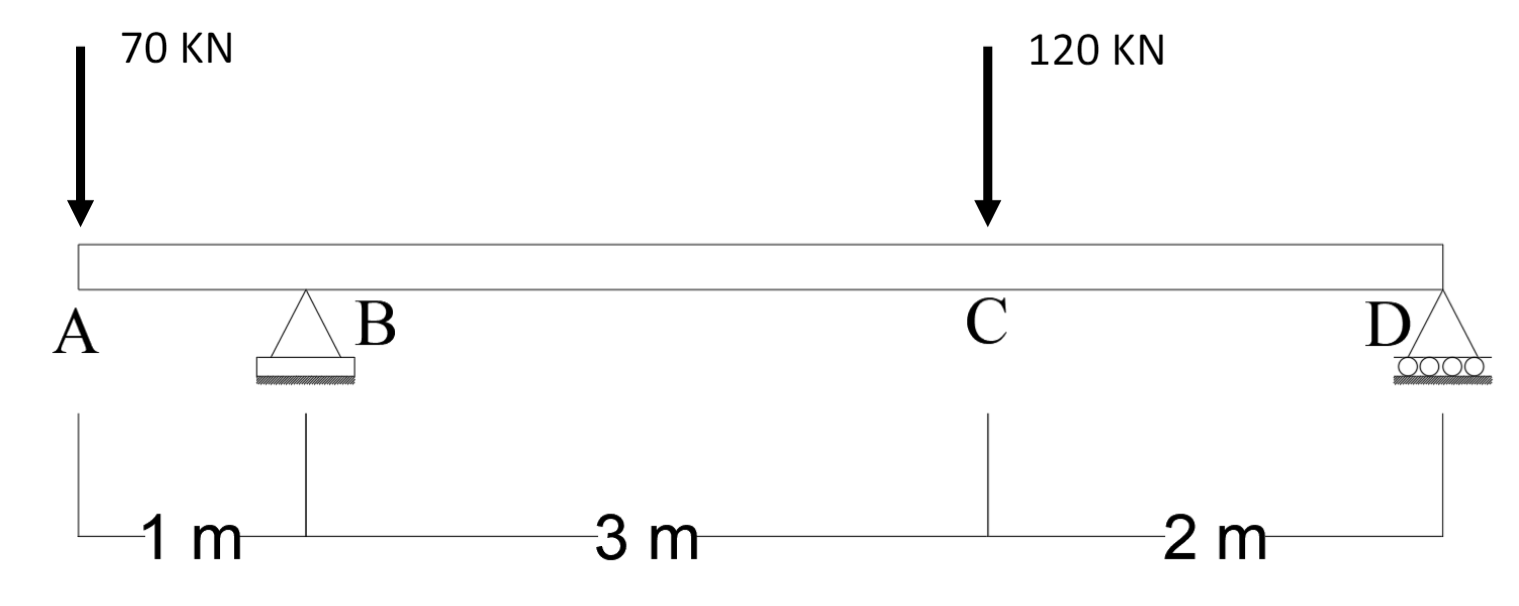 Draw the shear and moment diagram and the elastic