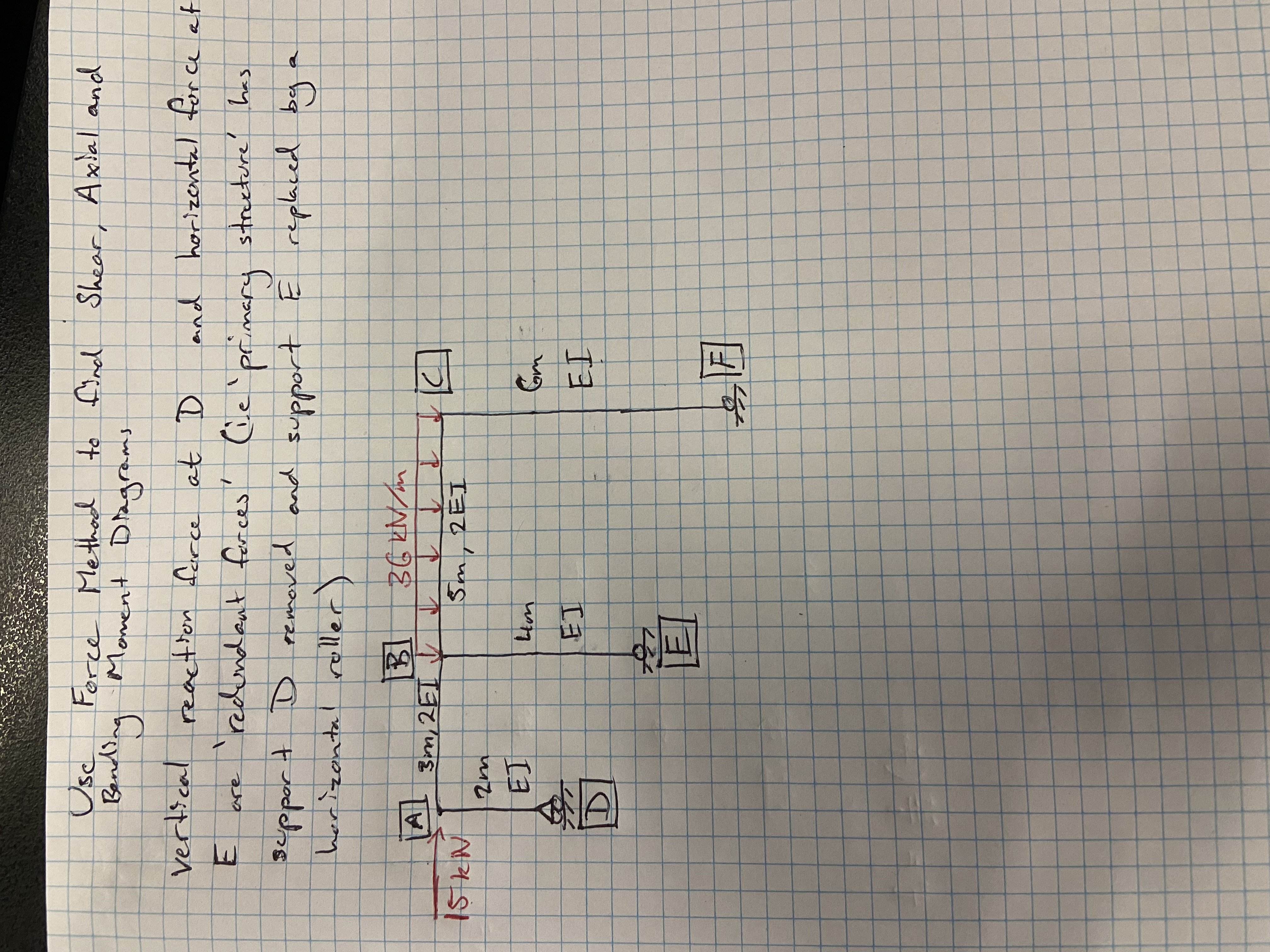 Solve using force method and find axial, shear