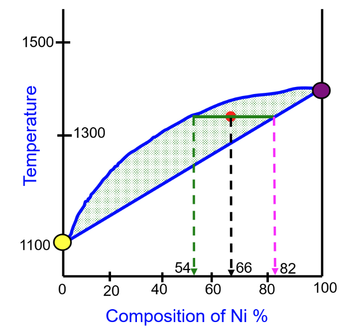 An alloy is being made with 6 6 % Ni and 3 4 % Cu