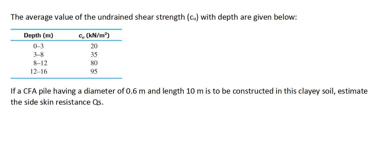 The average value of the undrained shear strength