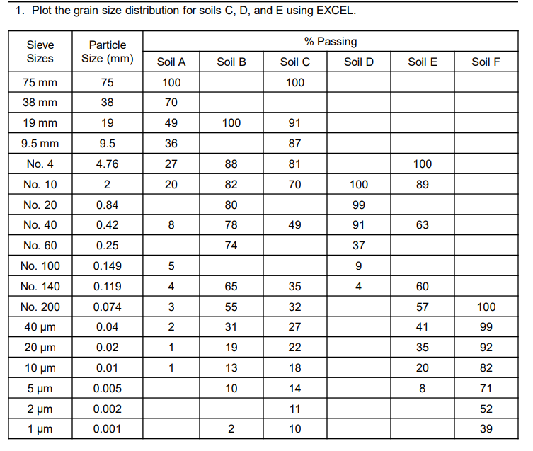 Plot the grain size distribution for soils C , D