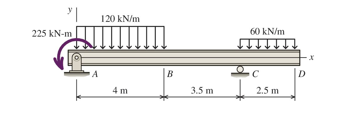 For the beam shown below, write the equations for