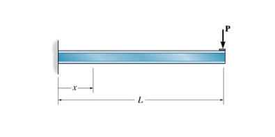 Determine the equation of the elastic curve for
