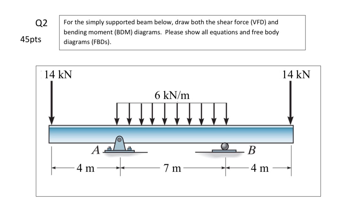 Q 2 For the simply supported beam below, draw