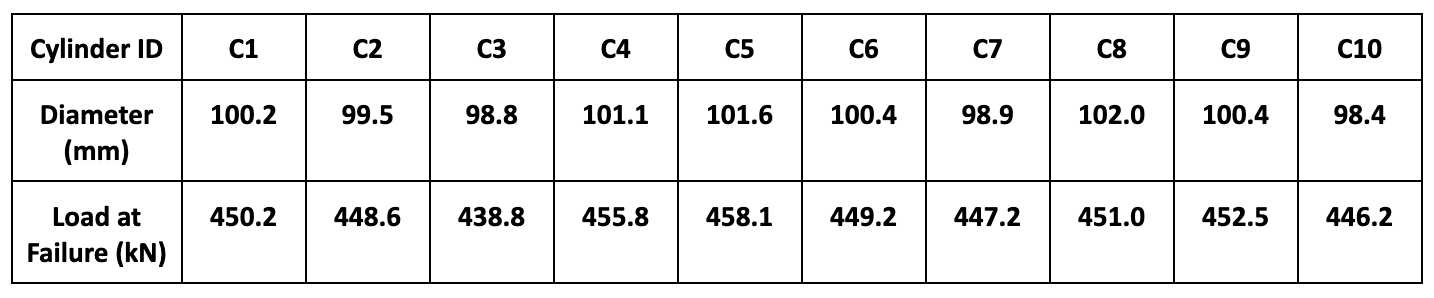 A concrete mix was batched, and 1 0 cylindrical
