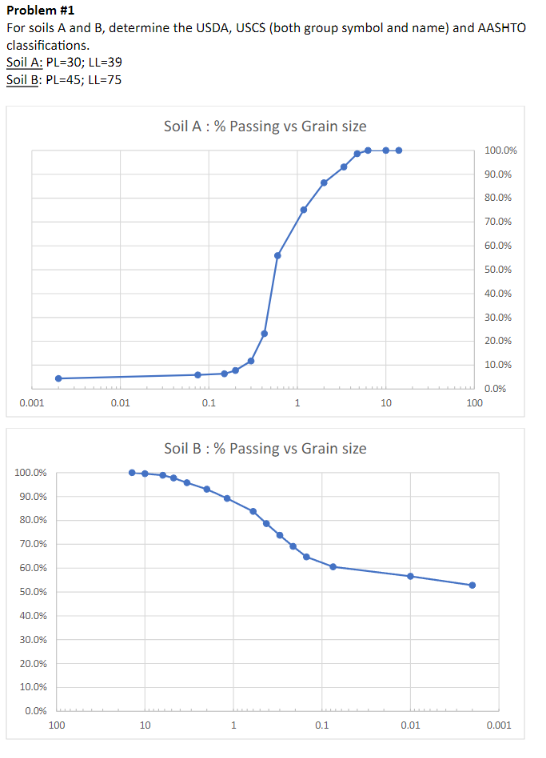 Problem # 1 For soils A and B , determine the