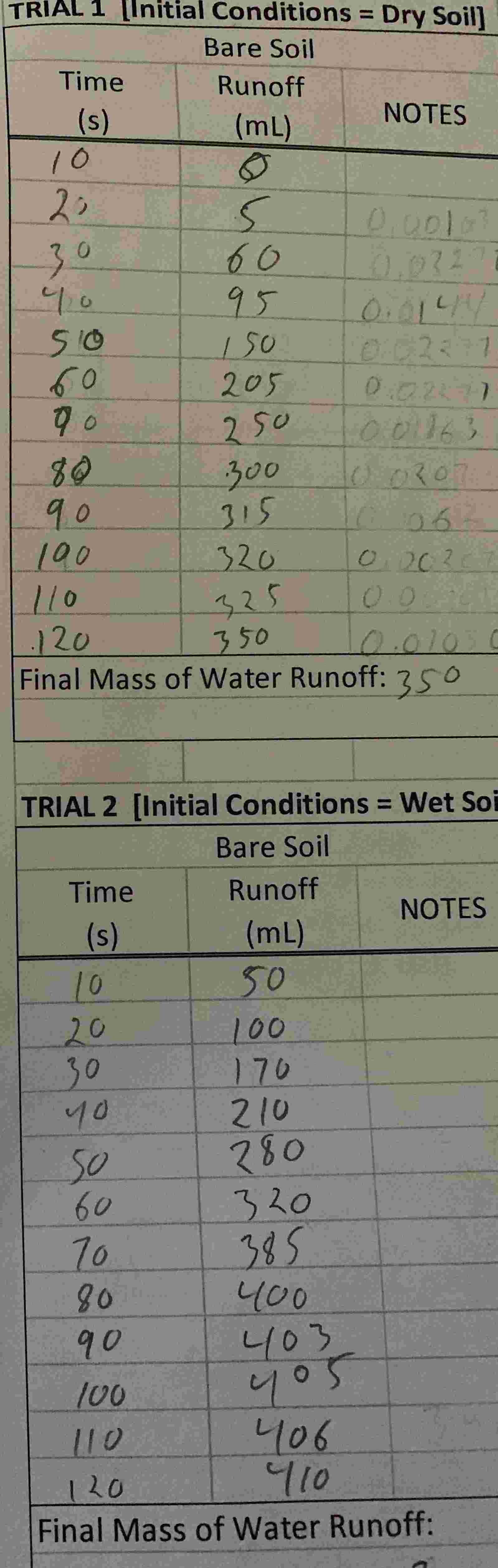 Sketch a rough graph of discharge ( aka , runoff