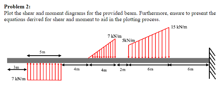 Problem 2 : Plot the shear and moment diagrams