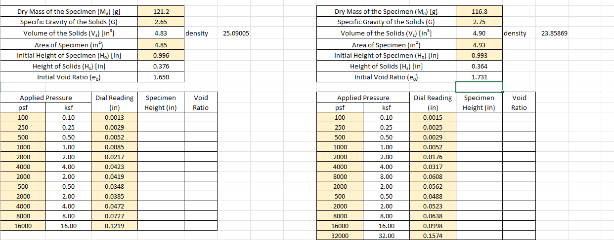 help fill out these charts for a compaction test