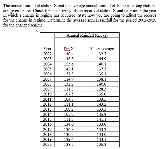 The annual rainfall at station x and the average