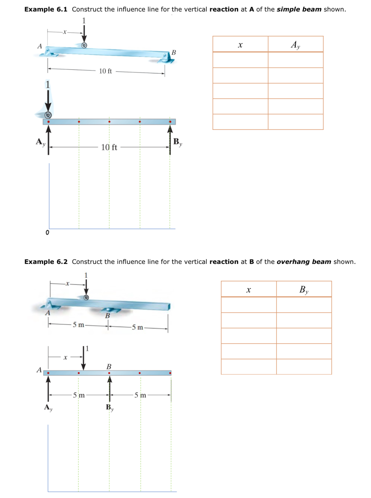 Example 6 . 1 Construct the influence line for