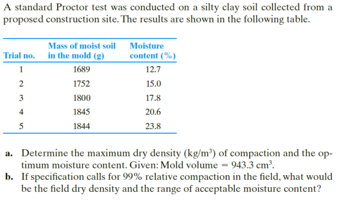 A standard Proctor test was conducted on a silty