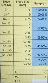 Fill the following table based on the sieve