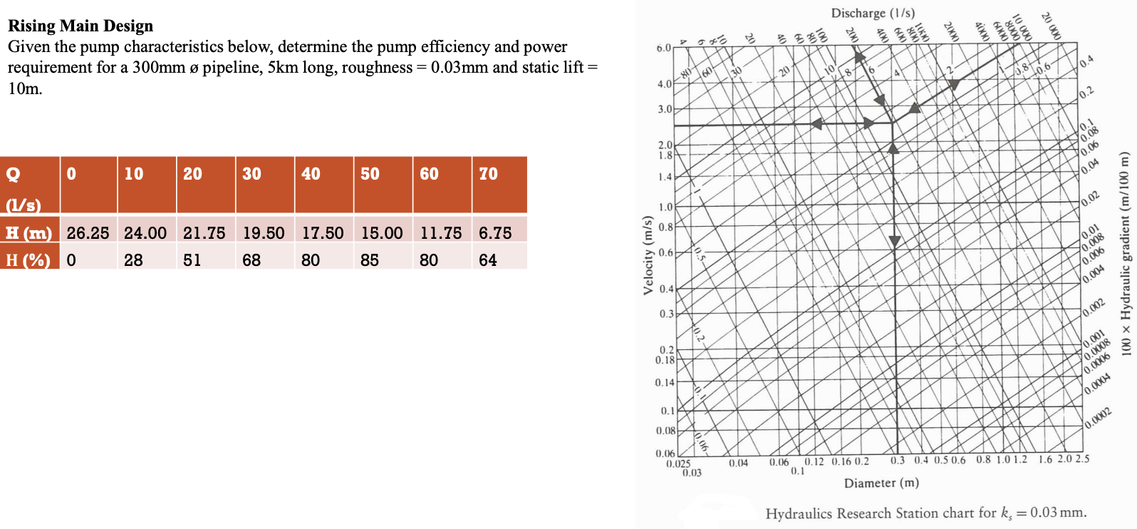 Rising Main Design Given the pump characteristics