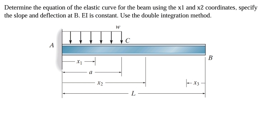 Determine the equation of the elastic curve for
