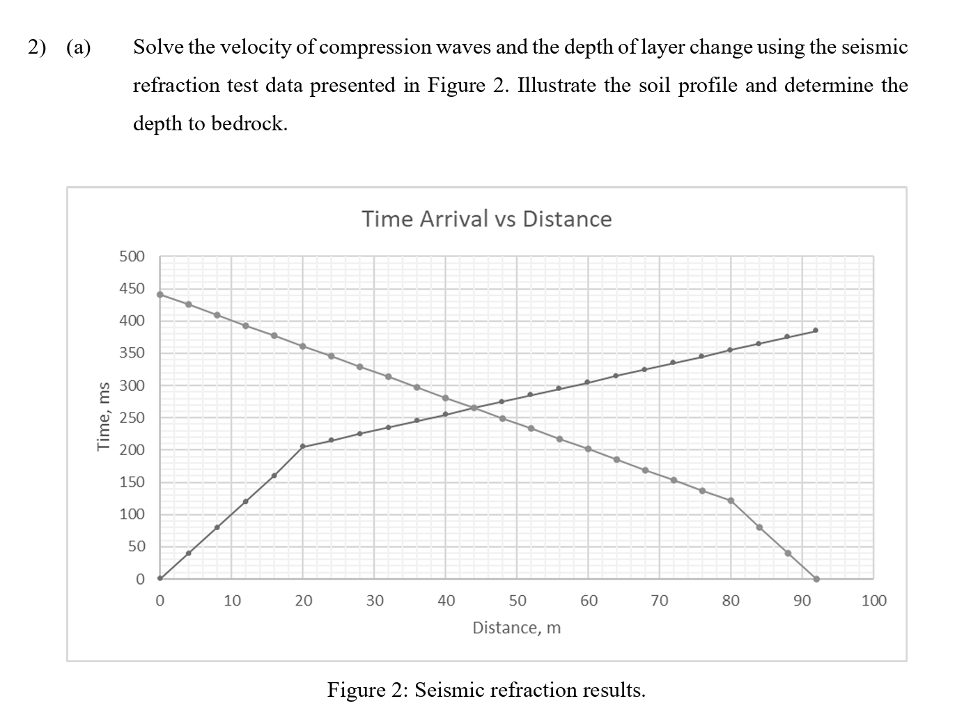 ( a ) Solve the velocity of compression waves and
