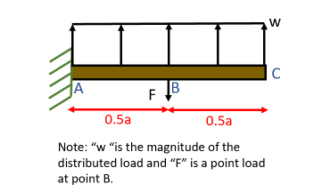 A beam with length a of 1 2 . 0 m is subjected to